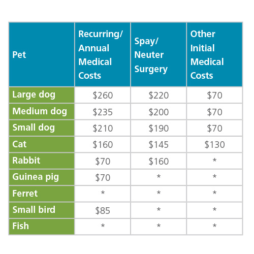 Pet Cost Table