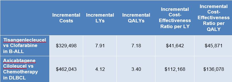 Table 1. ICER's Evaluation of CAR-T Therapy Long-Term Cost-Effectiveness 