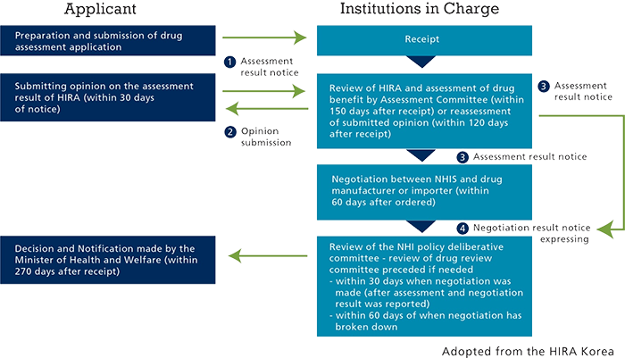 Overview of HTA Decision Process in South Korea