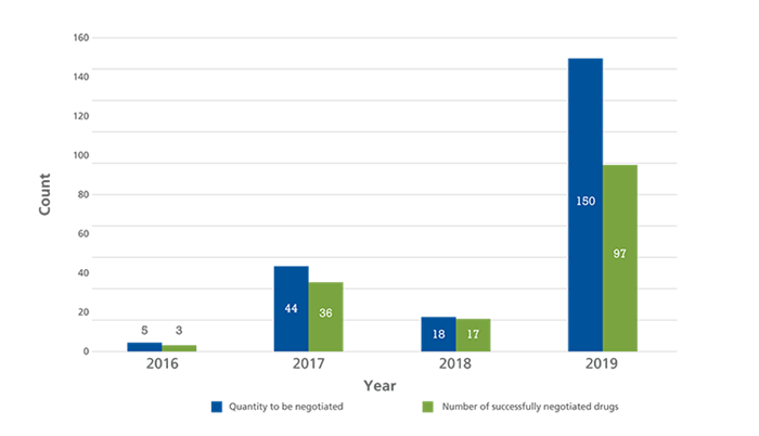 Status of Medicines Negotiated in China NRDL From 2016 to 20195