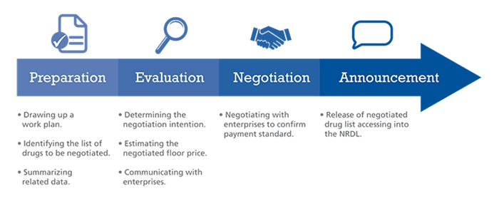 Drug Pricing Negotiation Process of China NRDL