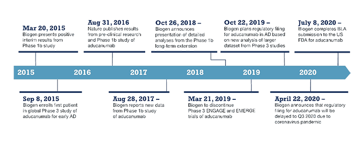 Timeline for Aducanumab