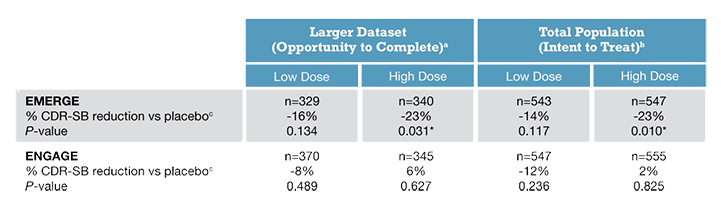 EMERGE and ENGAGE Primary Endpoint (CDR-SB) Results from the Larger Dataset and Total Population.