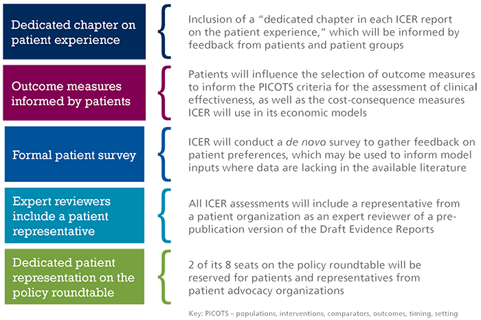 Key Approaches of ICER’s Enhanced Patient Engagement Program