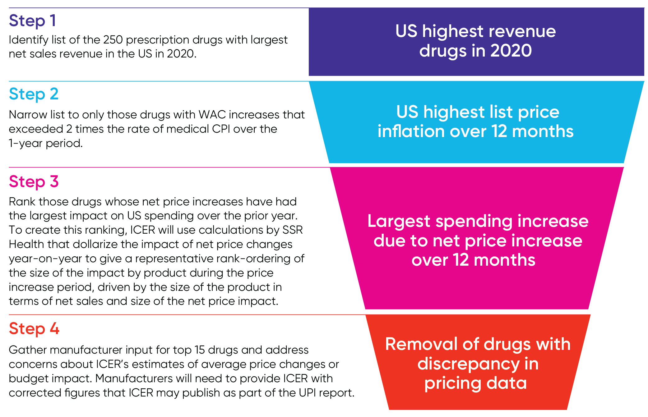 Figure 1. Drug selection process in UPI assessment protocol