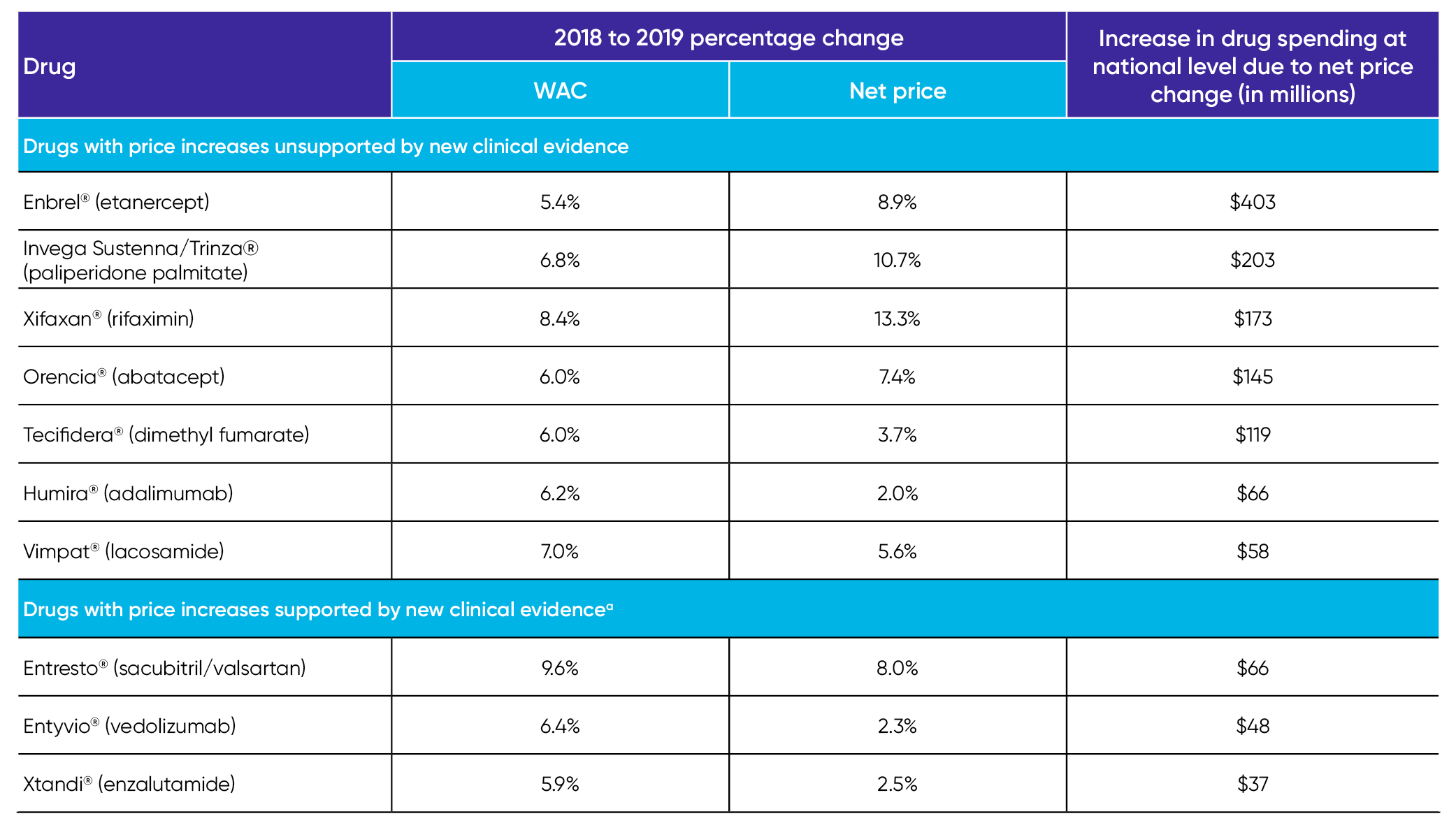 Table 1. Drugs selected for UPI assessment in 2020