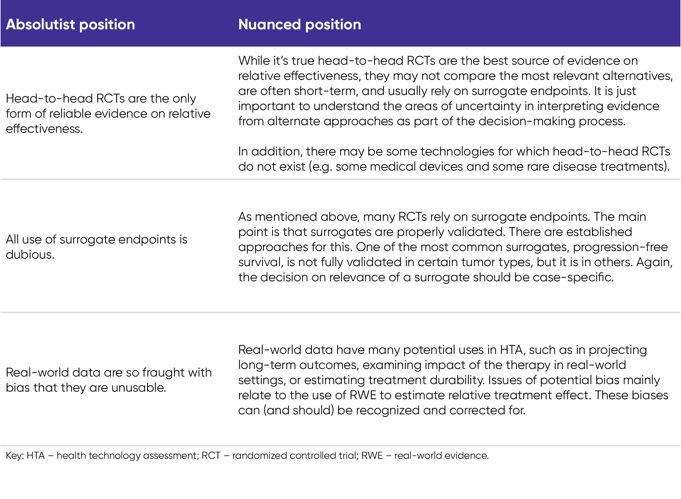 HTA Differences between absolutist and nuanced positions on key methodological issues