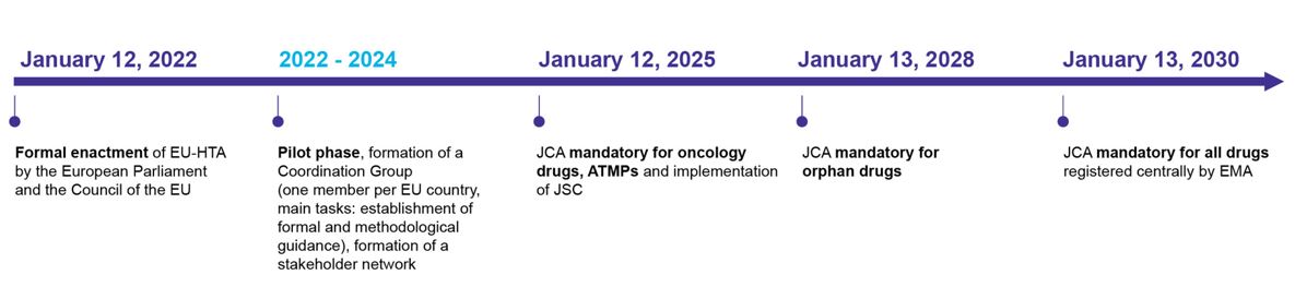 Timeline of JCA