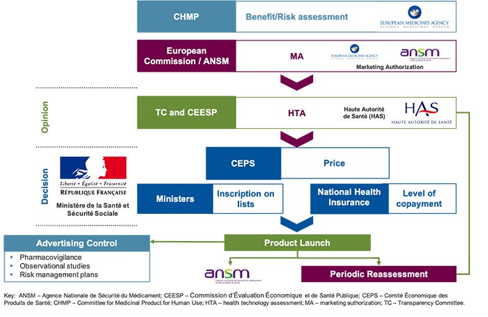 Figure 1. Overview of the Access Pathway for Medicinal Products in France