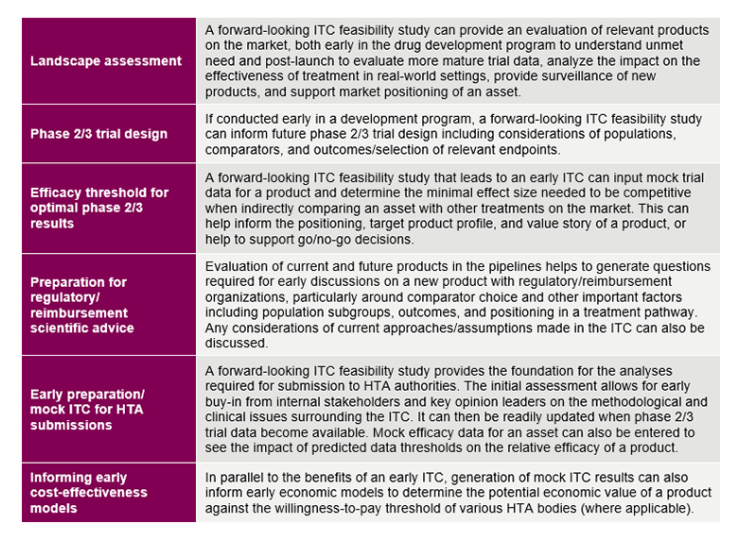 Table 1. Ways a Forward-Looking ITC Feasibility Study Can Support a Product