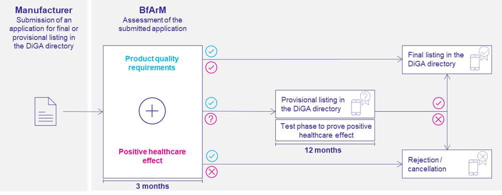 Overview of the fast-track process