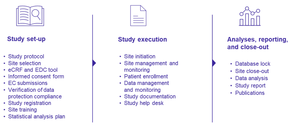 Typical phases of a prospective evaluation study